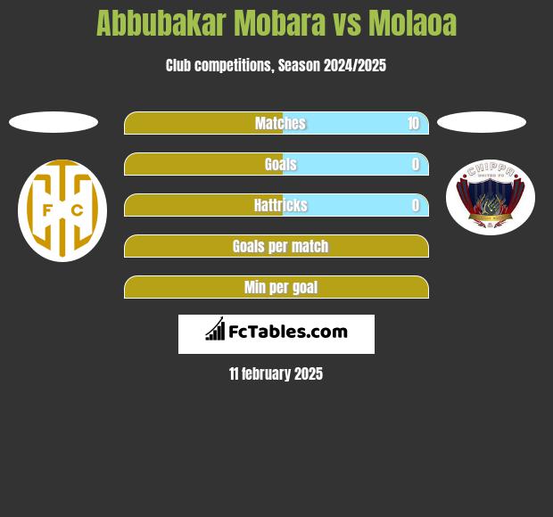 Abbubakar Mobara vs Molaoa h2h player stats