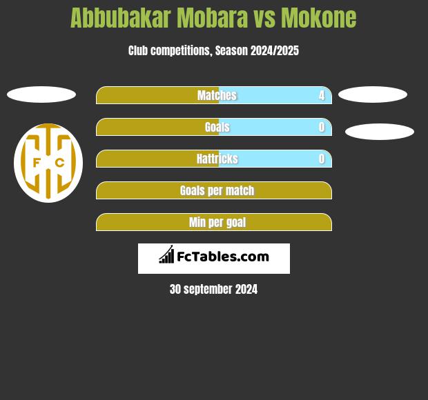 Abbubakar Mobara vs Mokone h2h player stats