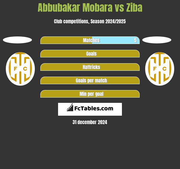 Abbubakar Mobara vs Ziba h2h player stats