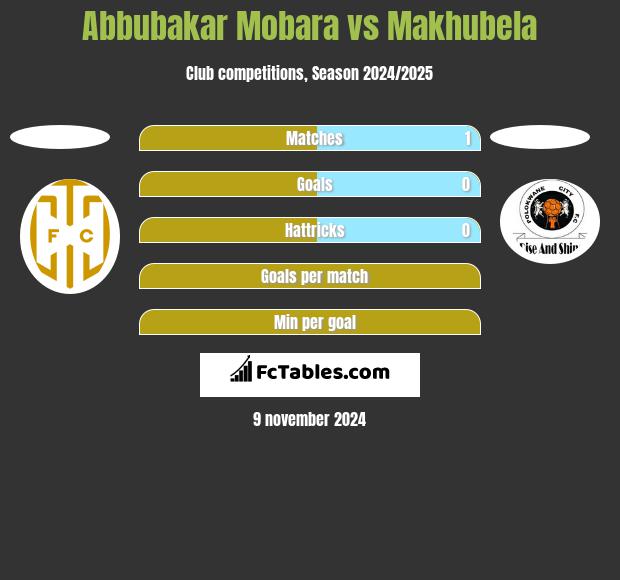 Abbubakar Mobara vs Makhubela h2h player stats