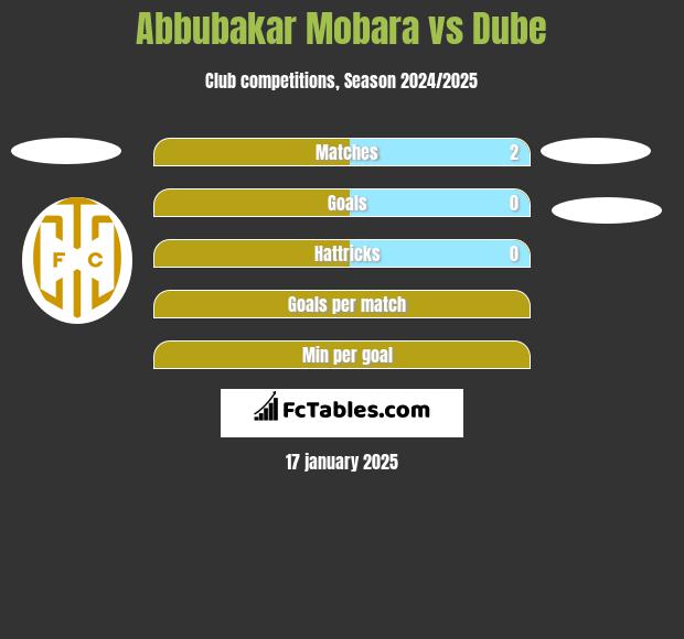 Abbubakar Mobara vs Dube h2h player stats