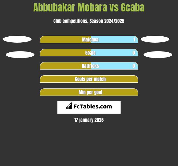 Abbubakar Mobara vs Gcaba h2h player stats