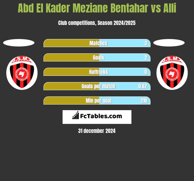 Abd El Kader Meziane Bentahar vs Alli h2h player stats