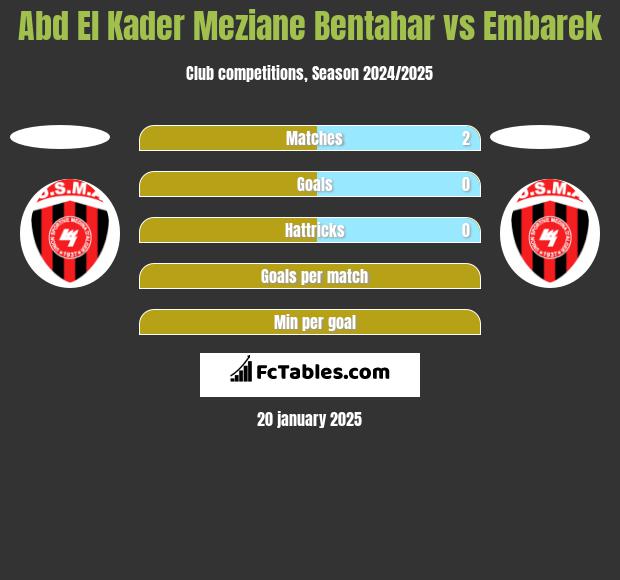 Abd El Kader Meziane Bentahar vs Embarek h2h player stats