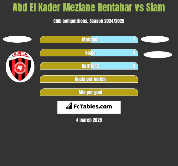 Abd El Kader Meziane Bentahar vs Siam h2h player stats