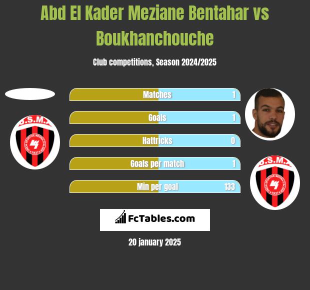 Abd El Kader Meziane Bentahar vs Boukhanchouche h2h player stats