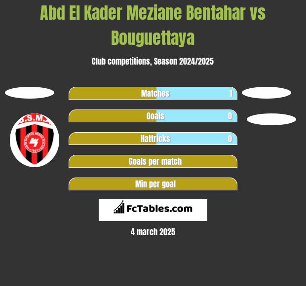 Abd El Kader Meziane Bentahar vs Bouguettaya h2h player stats