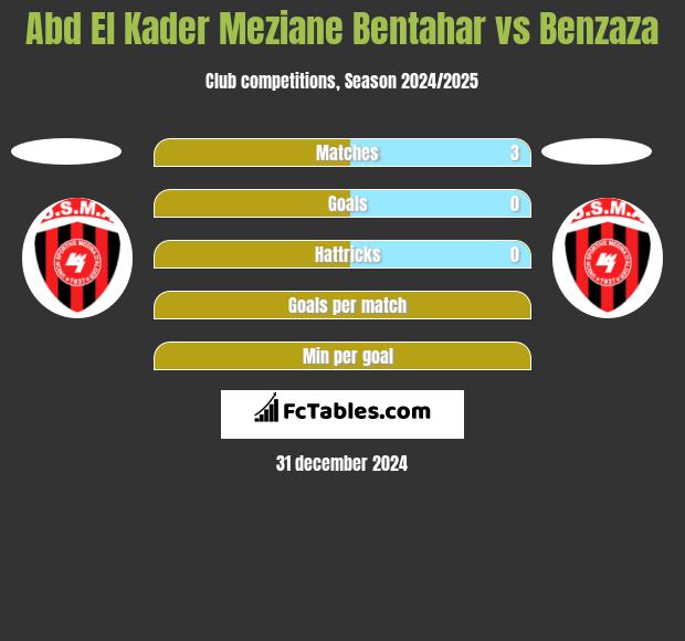 Abd El Kader Meziane Bentahar vs Benzaza h2h player stats