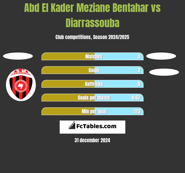 Abd El Kader Meziane Bentahar vs Diarrassouba h2h player stats