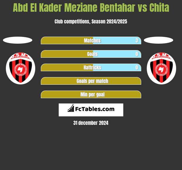 Abd El Kader Meziane Bentahar vs Chita h2h player stats