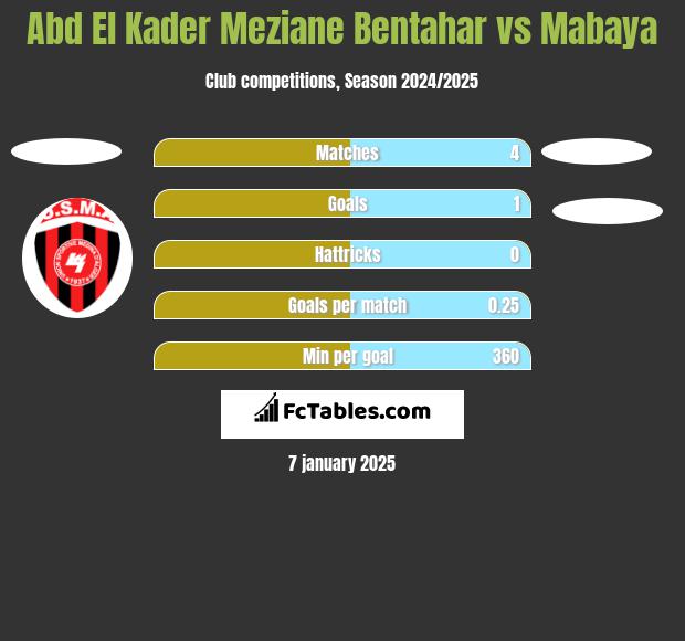 Abd El Kader Meziane Bentahar vs Mabaya h2h player stats