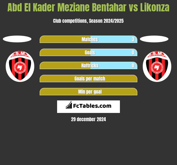 Abd El Kader Meziane Bentahar vs Likonza h2h player stats