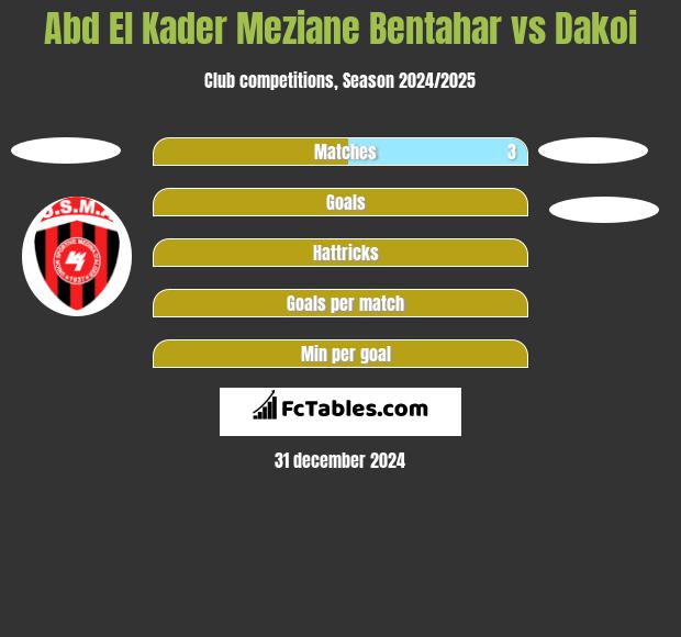 Abd El Kader Meziane Bentahar vs Dakoi h2h player stats