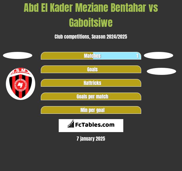 Abd El Kader Meziane Bentahar vs Gaboitsiwe h2h player stats