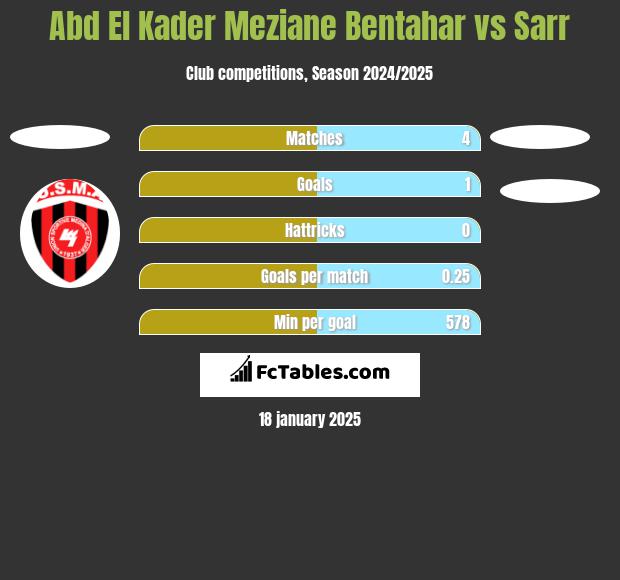 Abd El Kader Meziane Bentahar vs Sarr h2h player stats