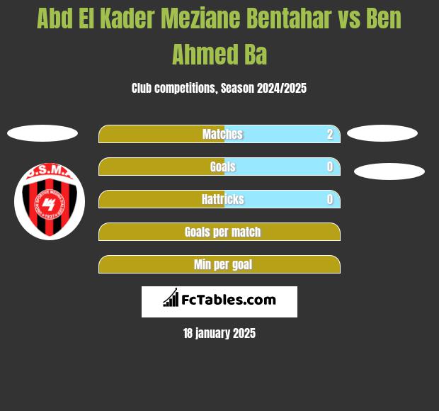 Abd El Kader Meziane Bentahar vs Ben Ahmed Ba h2h player stats