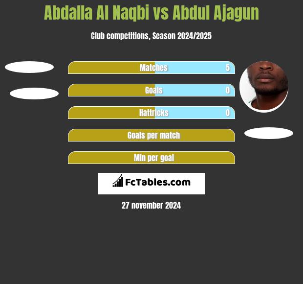 Abdalla Al Naqbi vs Abdul Ajagun h2h player stats