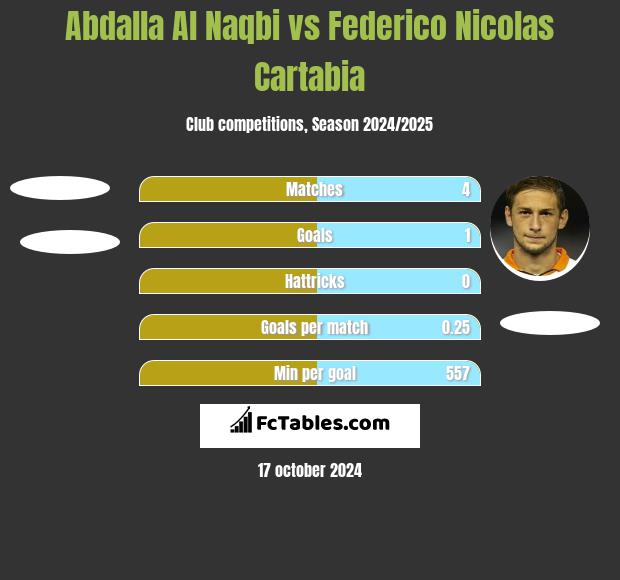 Abdalla Al Naqbi vs Federico Nicolas Cartabia h2h player stats