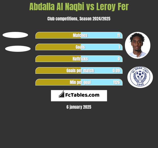 Abdalla Al Naqbi vs Leroy Fer h2h player stats