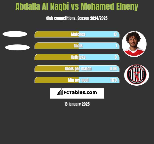 Abdalla Al Naqbi vs Mohamed Elneny h2h player stats