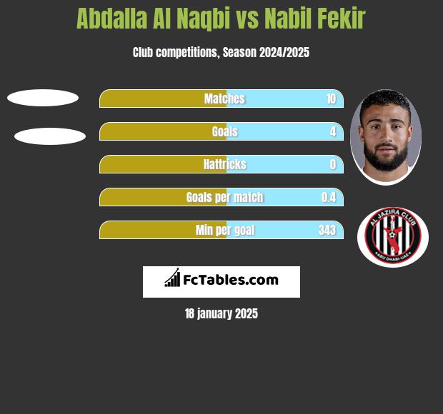 Abdalla Al Naqbi vs Nabil Fekir h2h player stats