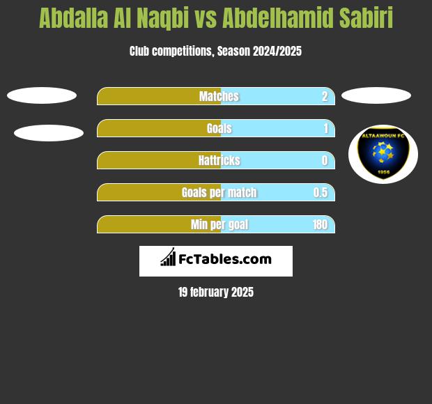 Abdalla Al Naqbi vs Abdelhamid Sabiri h2h player stats