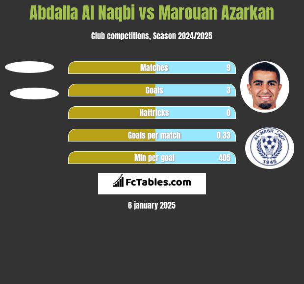 Abdalla Al Naqbi vs Marouan Azarkan h2h player stats