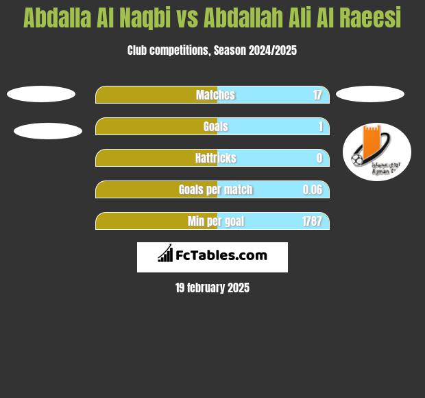 Abdalla Al Naqbi vs Abdallah Ali Al Raeesi h2h player stats