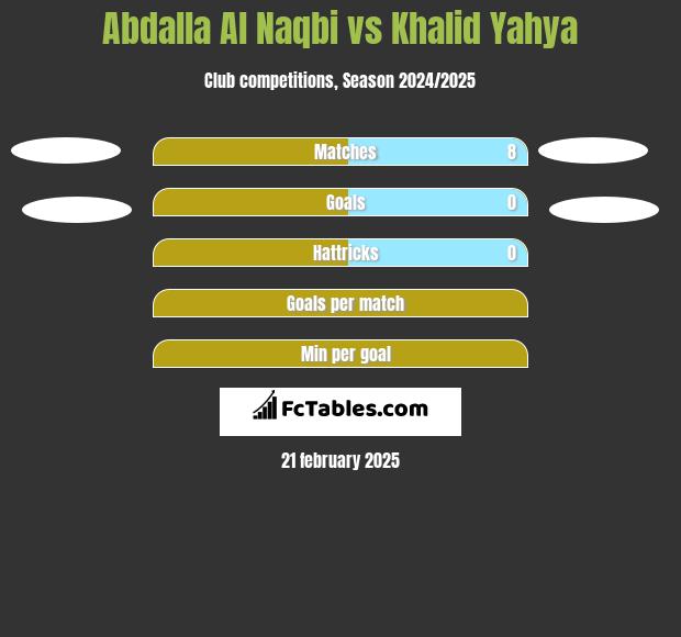 Abdalla Al Naqbi vs Khalid Yahya h2h player stats