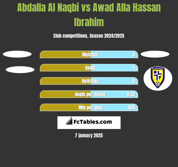 Abdalla Al Naqbi vs Awad Alla Hassan Ibrahim h2h player stats