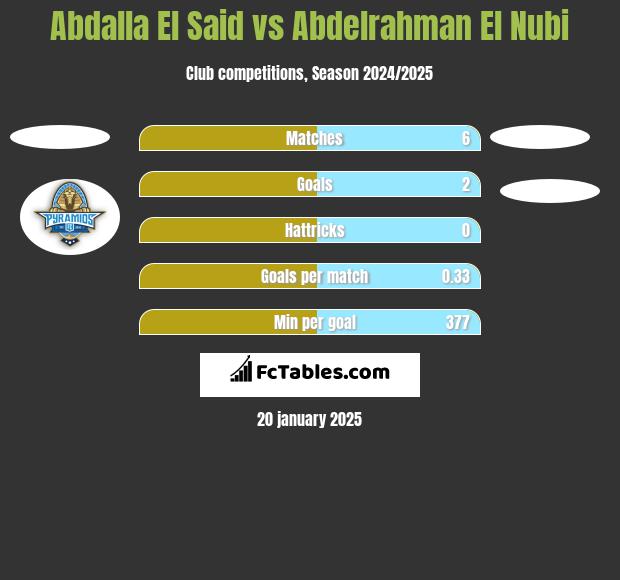 Abdalla El Said vs Abdelrahman El Nubi h2h player stats