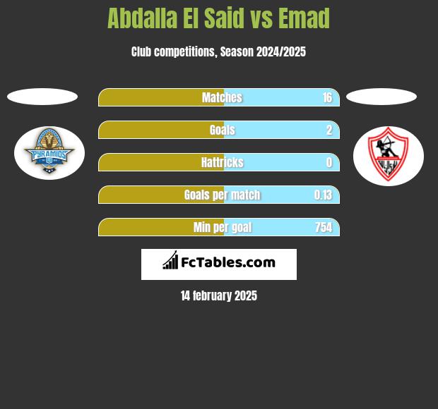 Abdalla El Said vs Emad h2h player stats