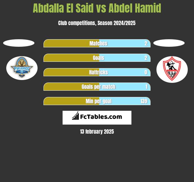 Abdalla El Said vs Abdel Hamid h2h player stats