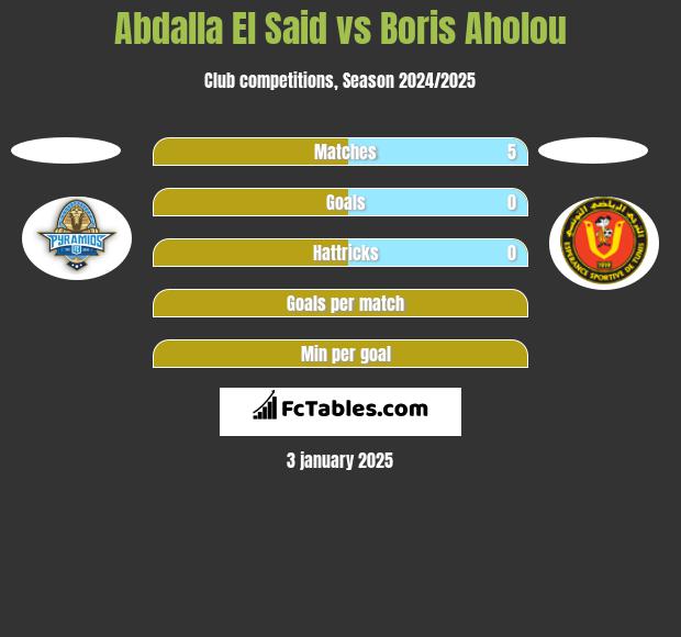 Abdalla El Said vs Boris Aholou h2h player stats