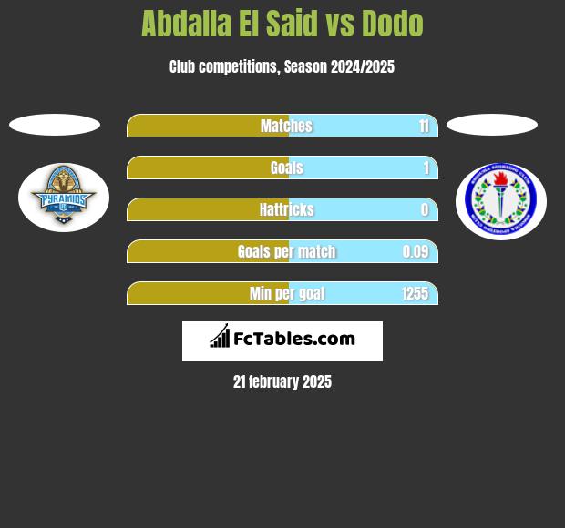 Abdalla El Said vs Dodo h2h player stats