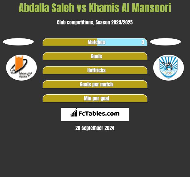 Abdalla Saleh vs Khamis Al Mansoori h2h player stats