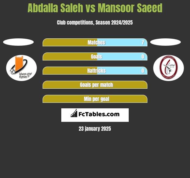 Abdalla Saleh vs Mansoor Saeed h2h player stats