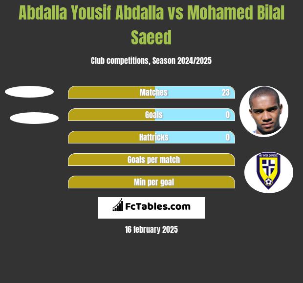 Abdalla Yousif Abdalla vs Mohamed Bilal Saeed h2h player stats