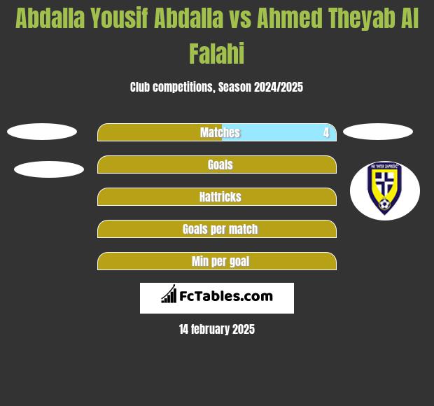 Abdalla Yousif Abdalla vs Ahmed Theyab Al Falahi h2h player stats