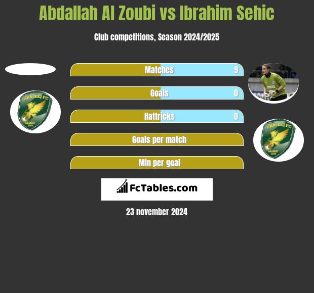 Abdallah Al Zoubi vs Ibrahim Sehic h2h player stats