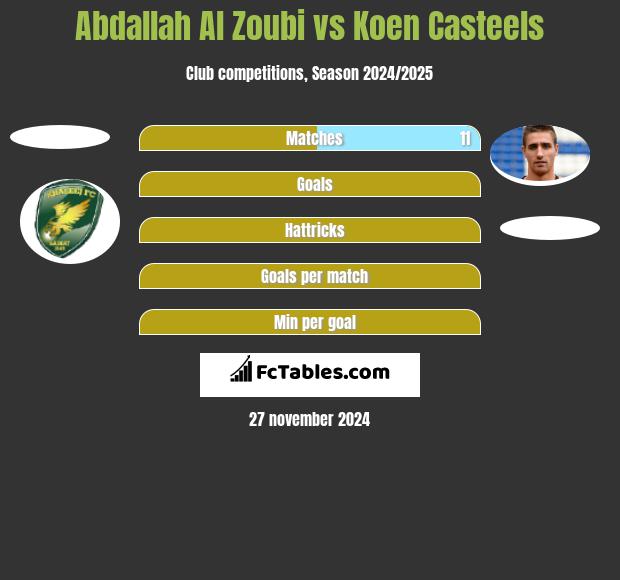 Abdallah Al Zoubi vs Koen Casteels h2h player stats