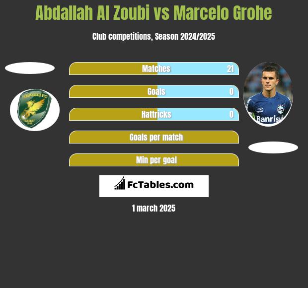 Abdallah Al Zoubi vs Marcelo Grohe h2h player stats