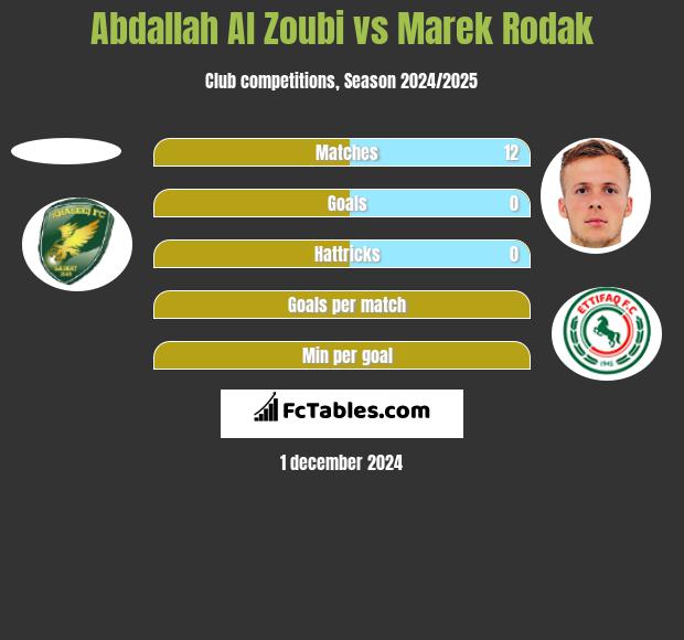 Abdallah Al Zoubi vs Marek Rodak h2h player stats