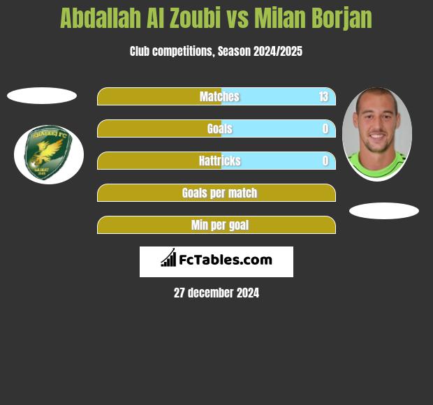 Abdallah Al Zoubi vs Milan Borjan h2h player stats