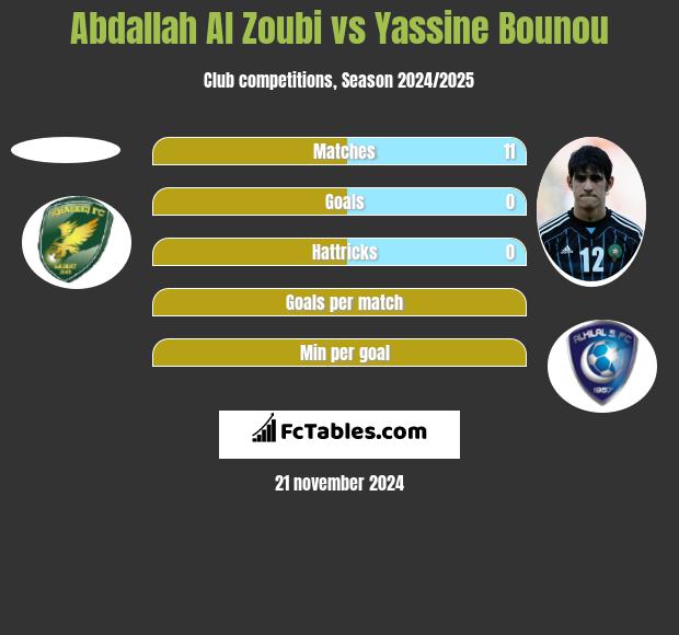 Abdallah Al Zoubi vs Yassine Bounou h2h player stats