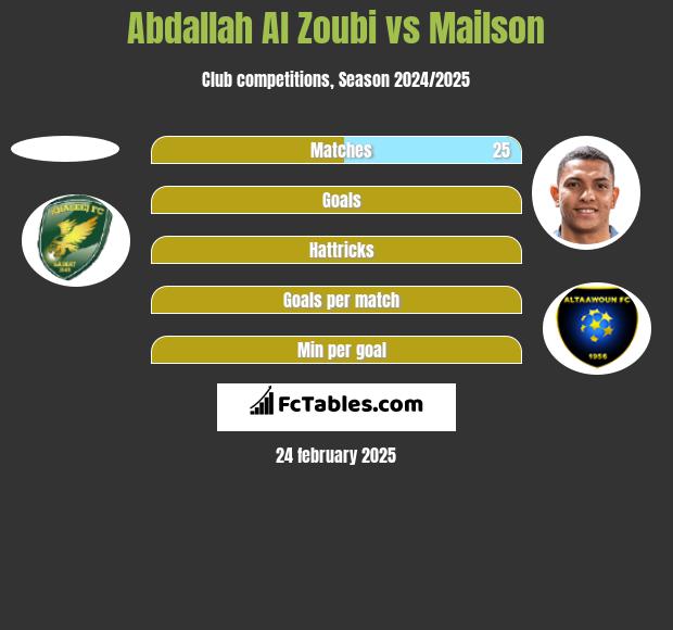 Abdallah Al Zoubi vs Mailson h2h player stats