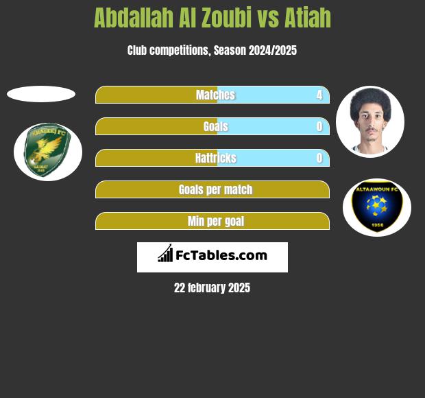 Abdallah Al Zoubi vs Atiah h2h player stats