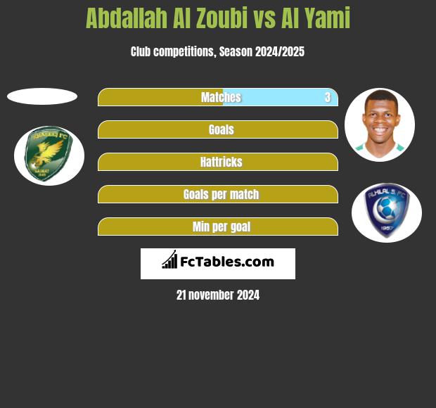 Abdallah Al Zoubi vs Al Yami h2h player stats