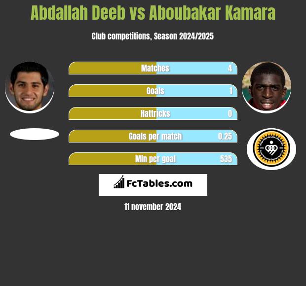 Abdallah Deeb vs Aboubakar Kamara h2h player stats