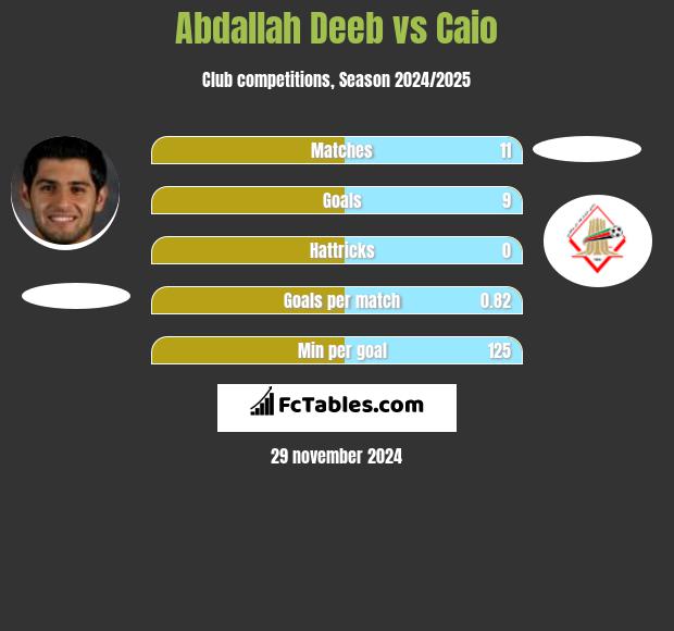 Abdallah Deeb vs Caio h2h player stats